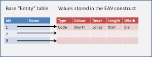 How "user-defined" values are stored in the Entity Attribute Value (EAV) model