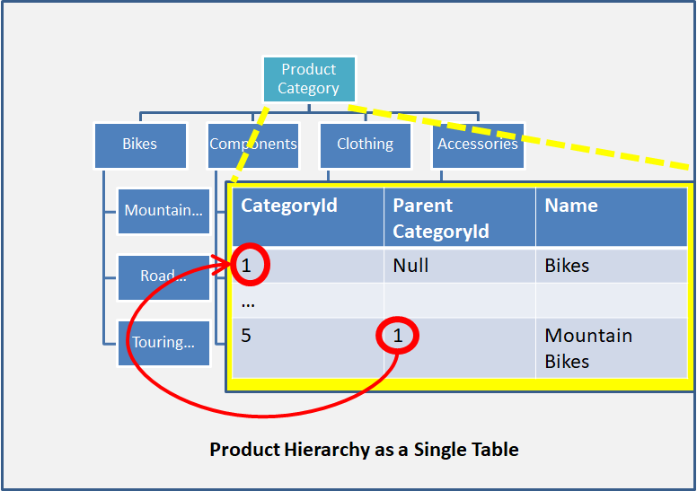 Product Hierarchy as a Single SQL table