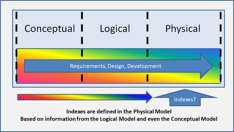 SQL Indexes are defined in the Physical Model based on information from the Logical and Conceptual Models