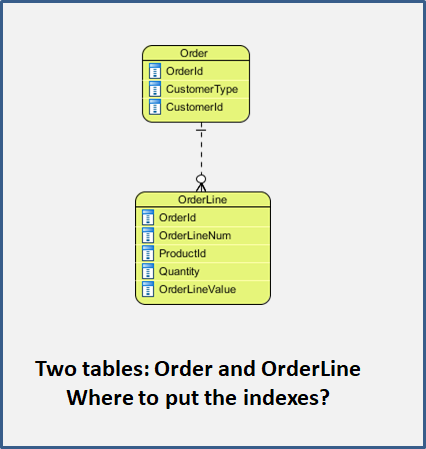 Two tables: Order and OrderLine - Where to put the indexes?