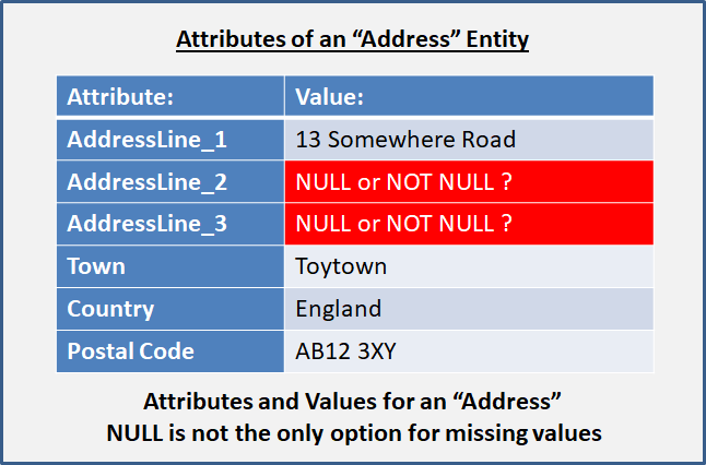 Attributes and Values for an "Address"