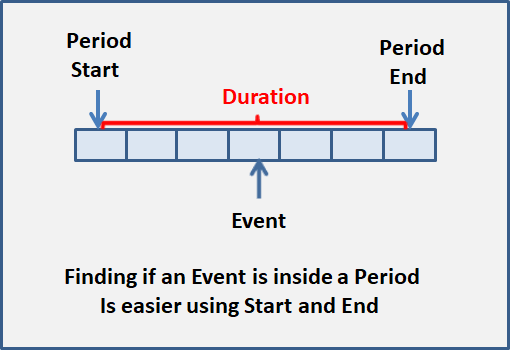Finding if an Event is inside a Period is easier using Start and End