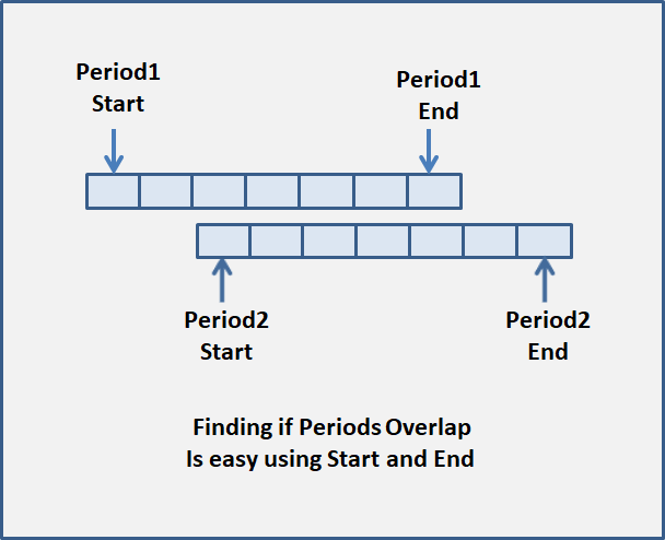 Finding if Periods Overlap is easy using Start and End times
