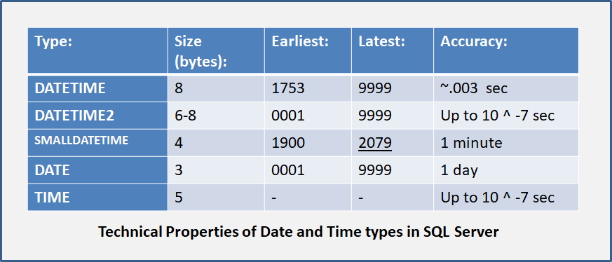 Technical Properties of Date and Time data-types in Microsoft SQL Server