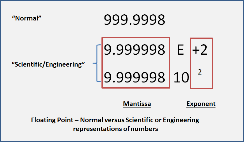 Floating Point - Normal versus Scientific or Engineering representations of numbers.