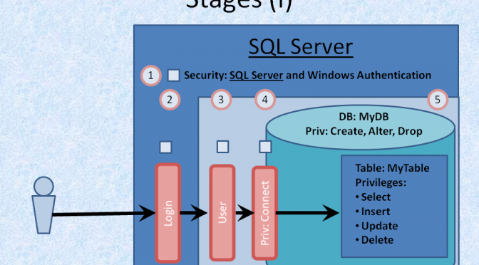 Security – Using Server Side security with MS SQL Server